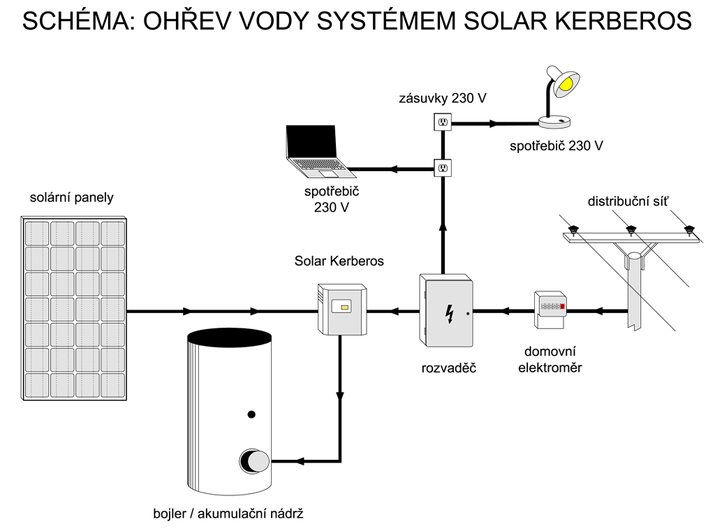 solarni-ohrev-vody